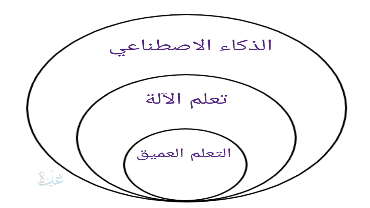 التعلم العميق ..كيف تغير الدورات المجانية للذكاء الاصطناعي مستقبل مهاراتك المهنية