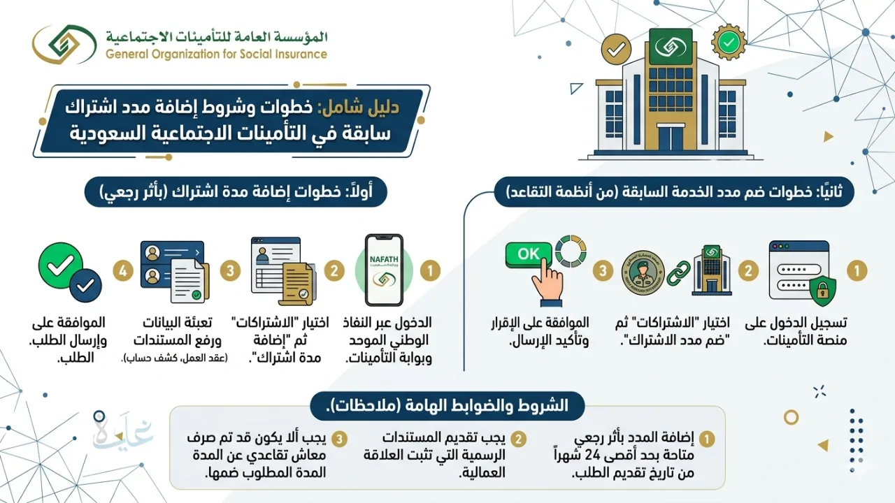خطوات إضافة مدد اشتراك سابقة في التأمينات الاجتماعية وشروط قبول طلب الإضافة