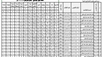 نتيجة الصف السادس الابتدائي 2026 برقم الجلوس وبالأسم فقط الآن عبر الموقع الرسمي